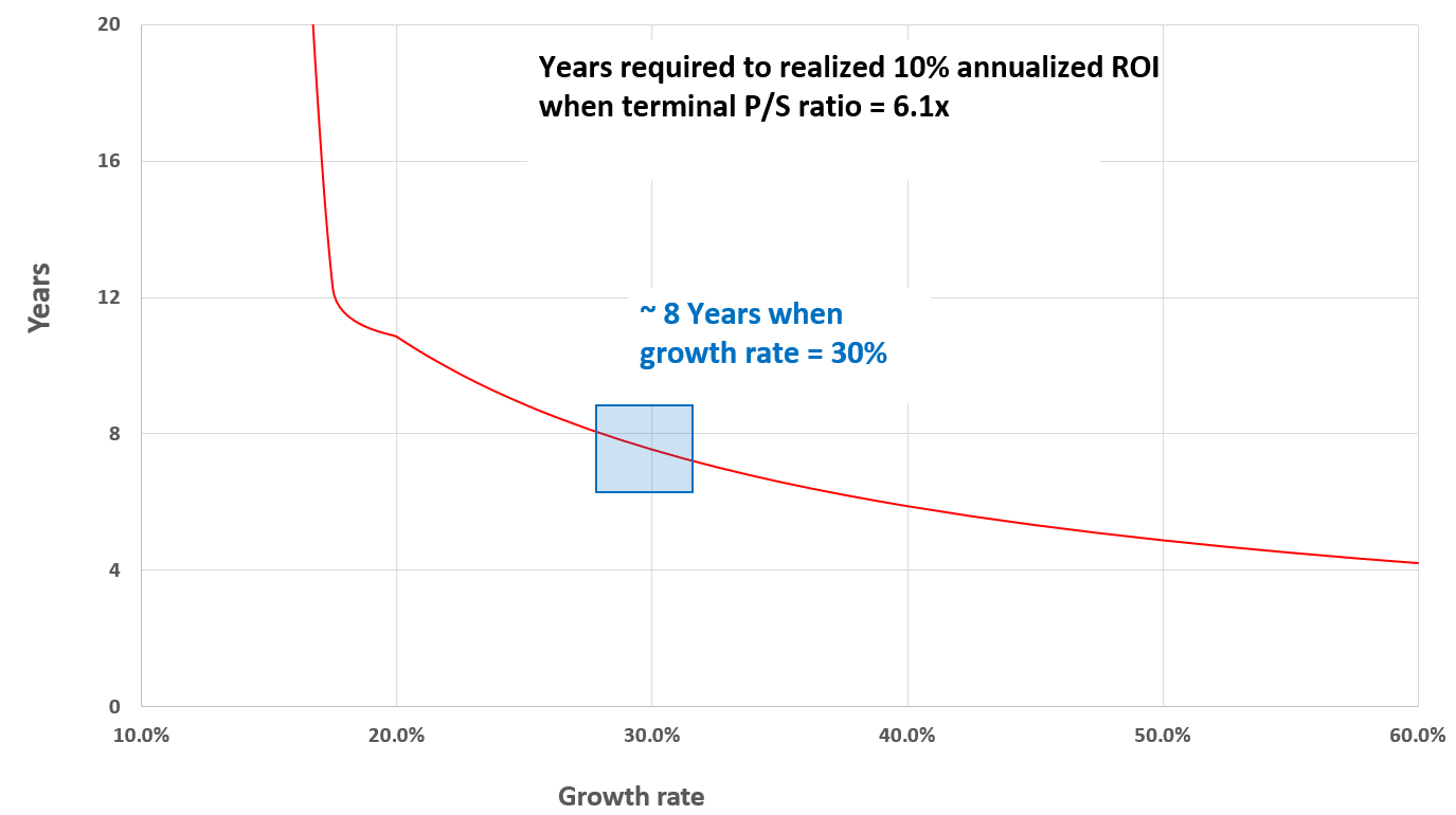 The Trade Desk Valuation Will Take Years To Catch Up (NASDAQTTD