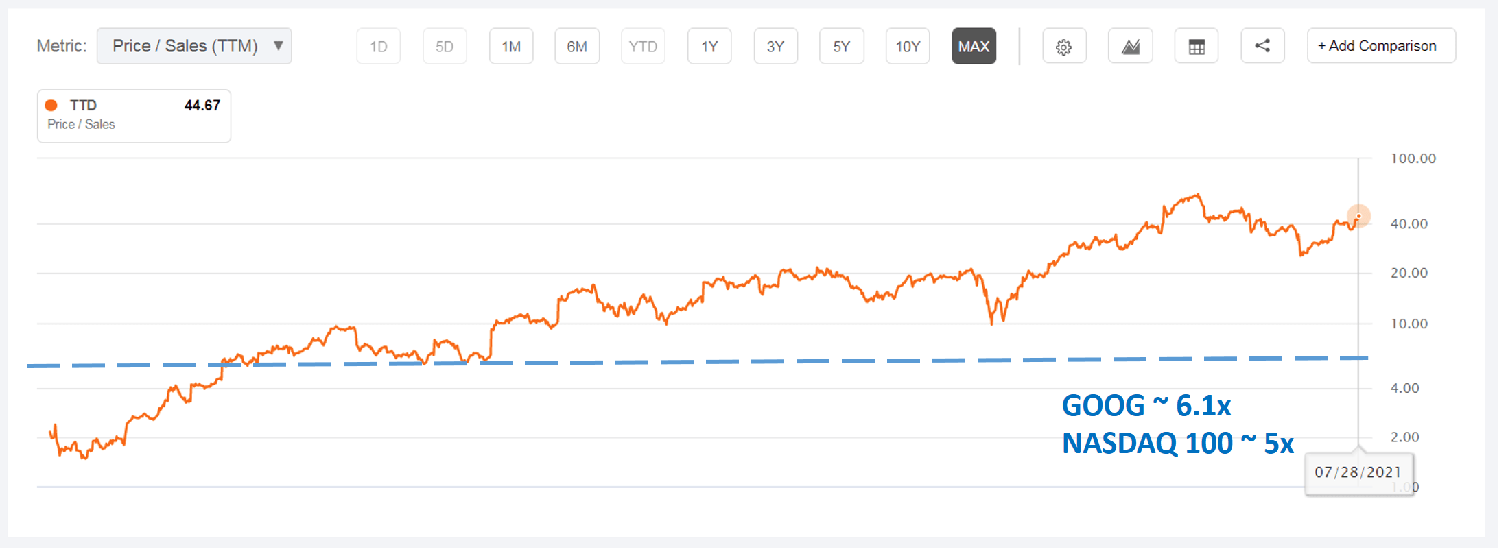 The Trade Desk Valuation Will Take Years To Catch Up (NASDAQTTD