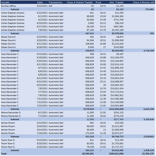 Palantir: Insiders Are Selling (NYSE:PLTR) | Seeking Alpha