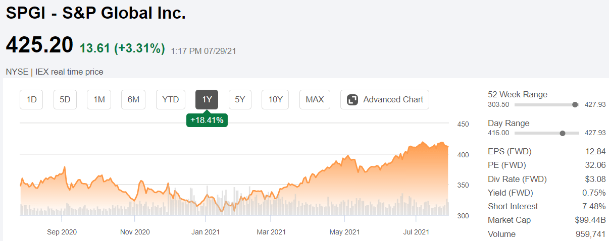 Stock spgi Buy S&P