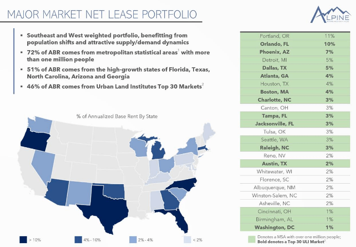 Alpine Property Trust Is Taking All The Right Steps (NYSEPINE