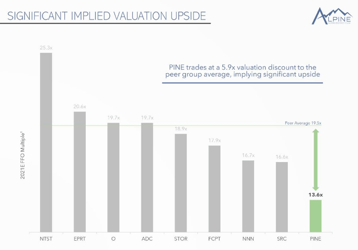 Alpine Property Trust Is Taking All The Right Steps (NYSEPINE