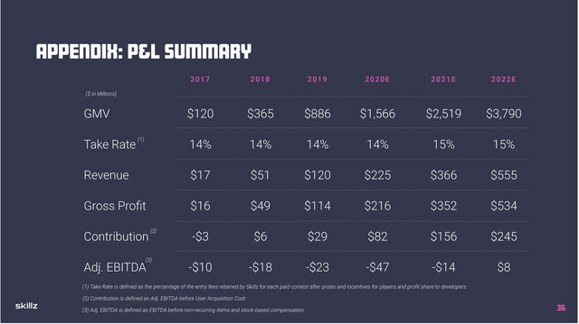 Skillz P&L Summary