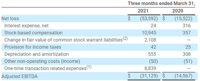 Skillz Adjusted EBITDA