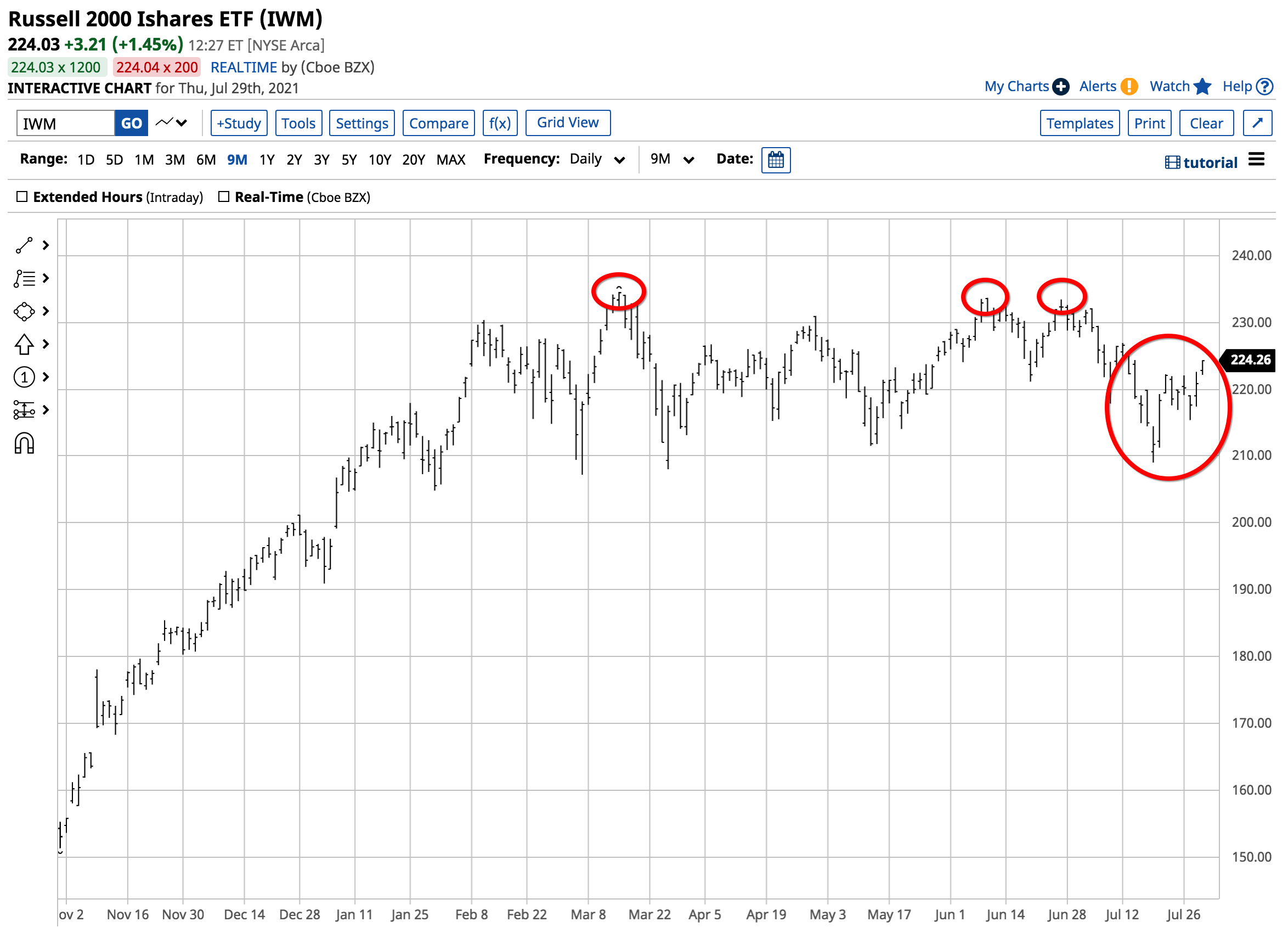 Action In Russell 2000 ETF IWM Reflects US Economic Challenges