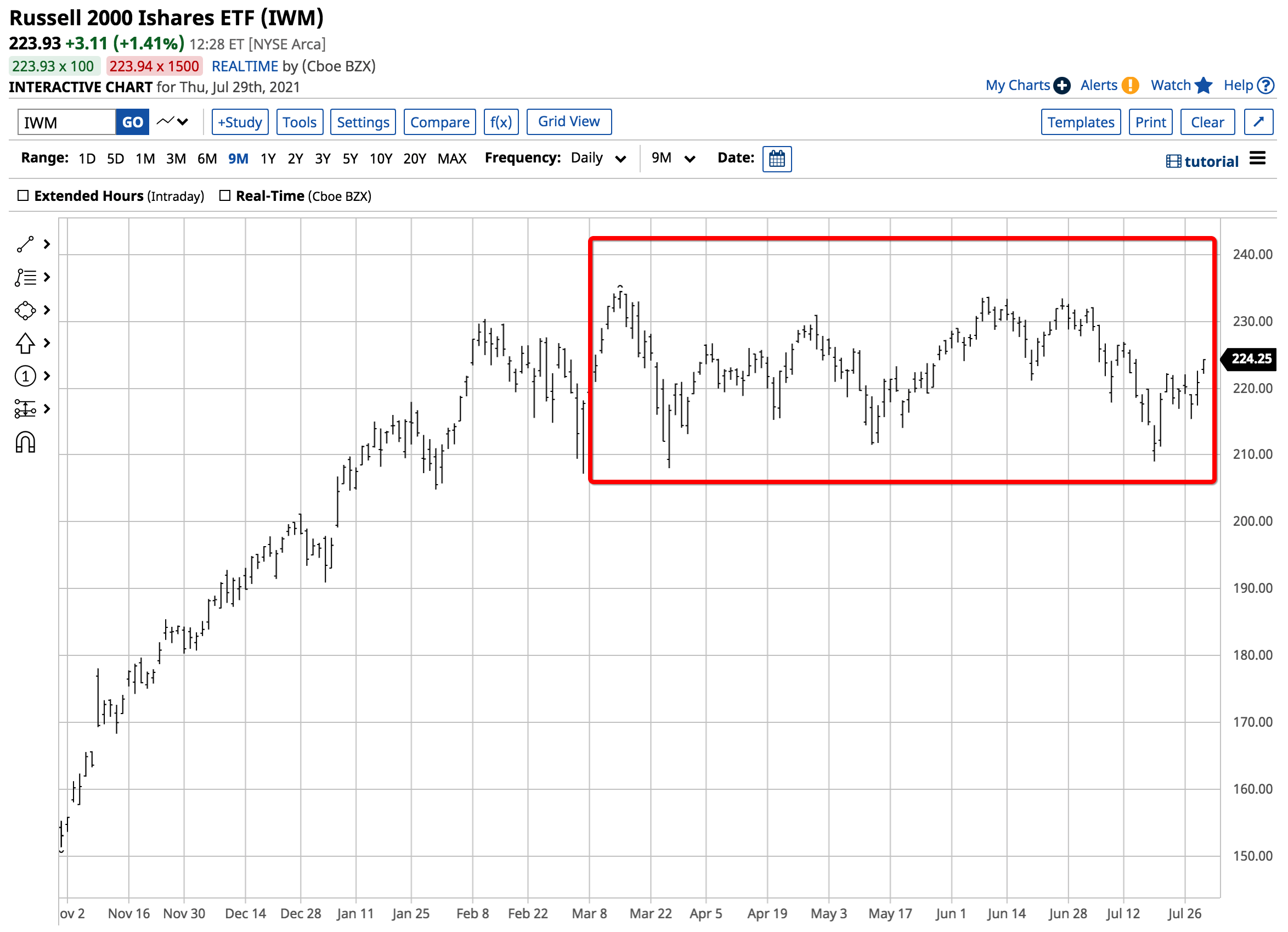 Action In Russell 2000 ETF (IWM) Reflects US Economic Challenges ...