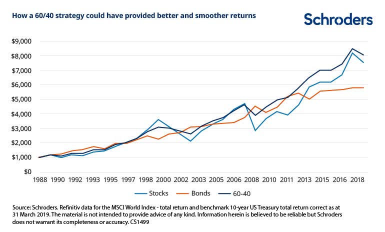 What is the 60/40 investment rule and can it deliver better outcomes? - Schroders global - Schroders