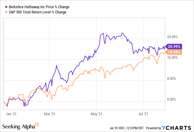 Berkshire Hathaway Q2 2021 Earnings And Book Value Estimates (BRK.B ...