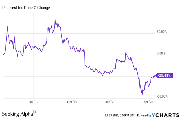 Pinterest Earnings 25 Down Social Media 2 0 Is Misunderstood Nyse Pins Seeking Alpha