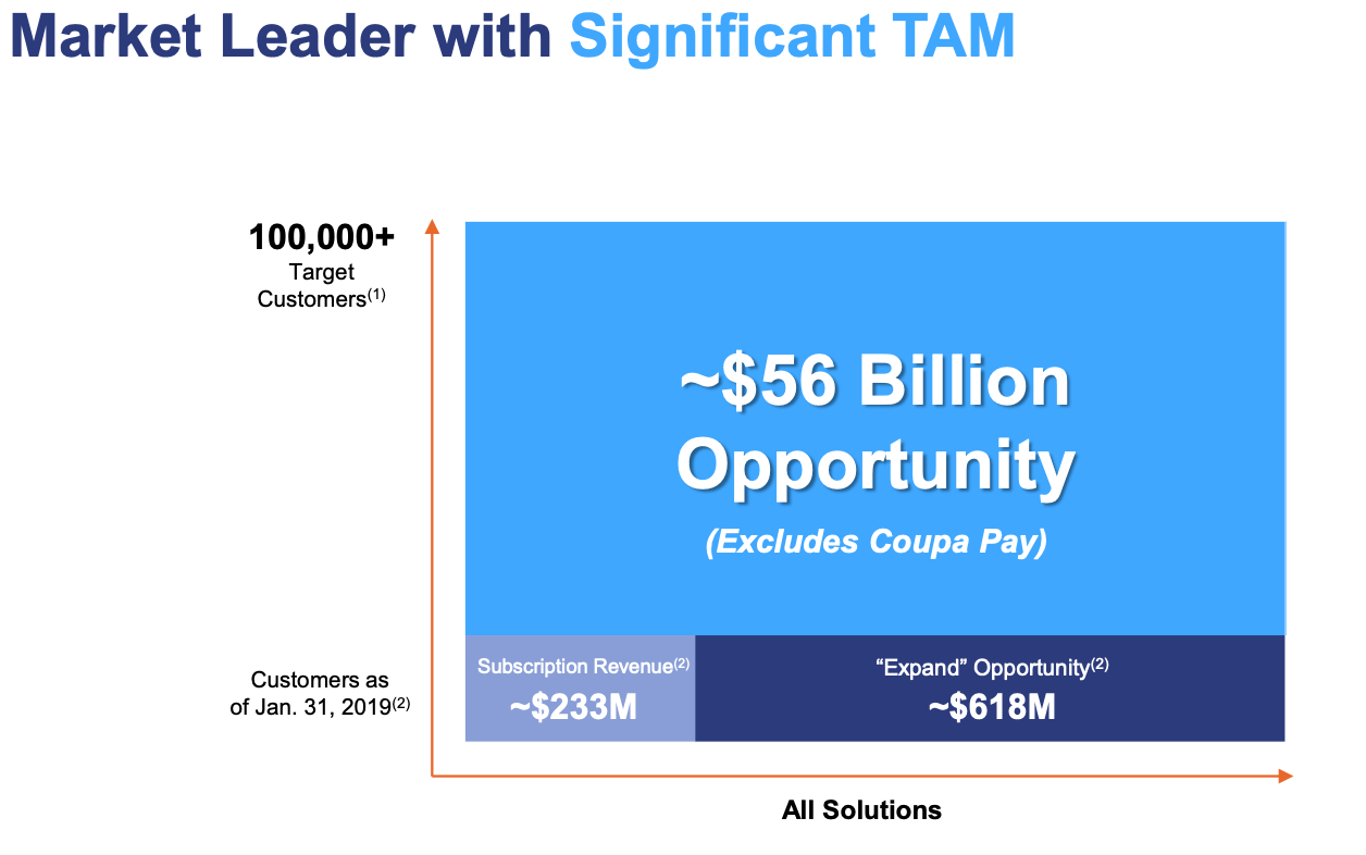 Coupa: I'm Finally Nibbling On This Stock (NASDAQ:COUP) | Seeking Alpha