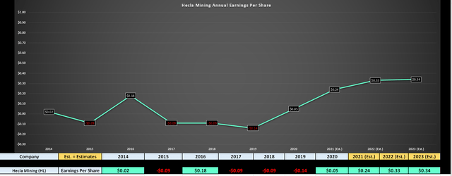 Hecla Mining (HL): Digging Into The Valuation After The Drop | Seeking ...