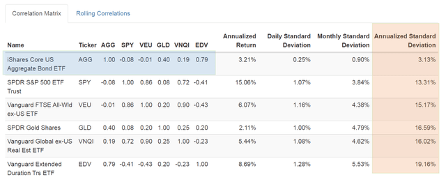 AGG: Building A Conservative Model Portfolio (NYSEARCA:AGG) | Seeking Alpha