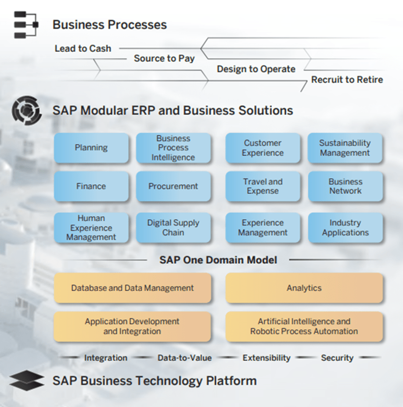 SAP Is A Better Buy Than Salesforce (NYSE:CRM) | Seeking Alpha