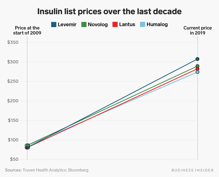 Walmart (WMT) Lower Insulin Price Via Own Brand To Boost Brand Value