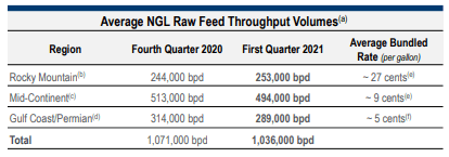 Average NGL Raw Feed Throughput volumes