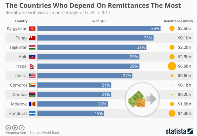Countries who depend on remittances the most