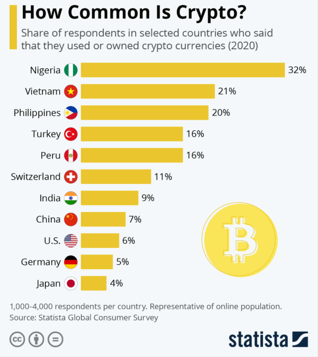 How common is crypto i selected countries