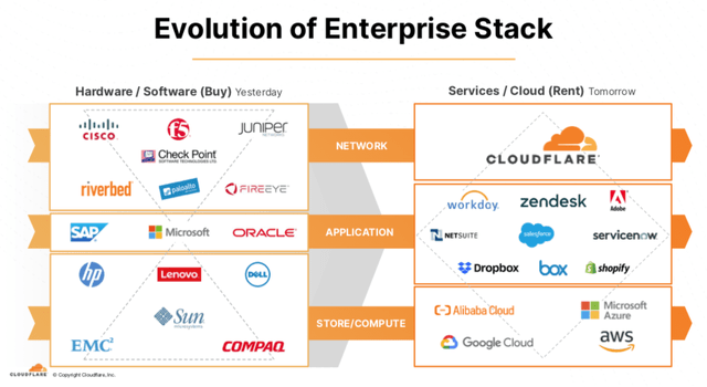 Cloudflare Overview