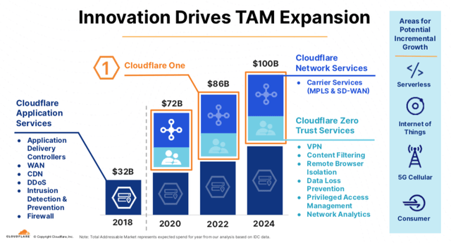 Cloudflare Total Addressable Market