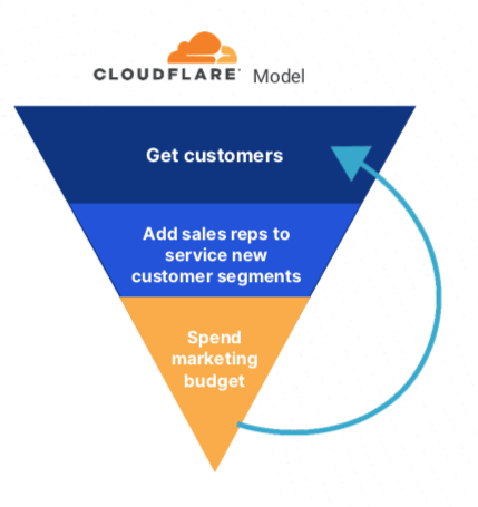 Cloudflare Model