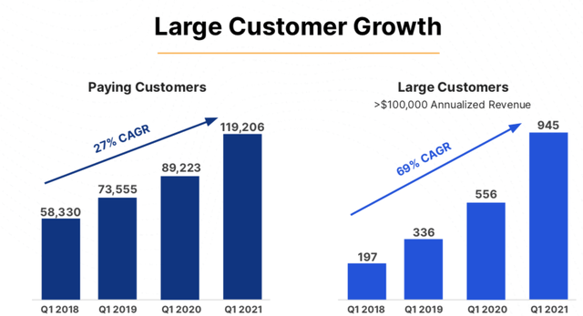 Cloudflare Customer Growth