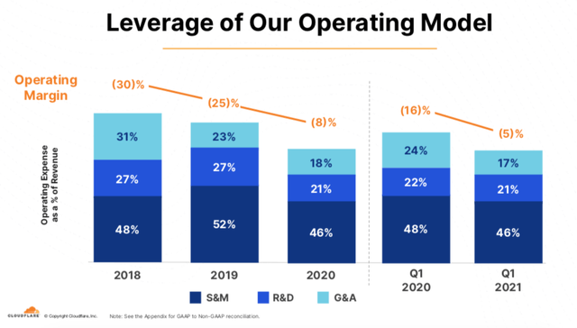 Cloudflare Operating Model