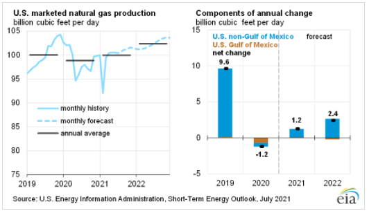 Natural gas production