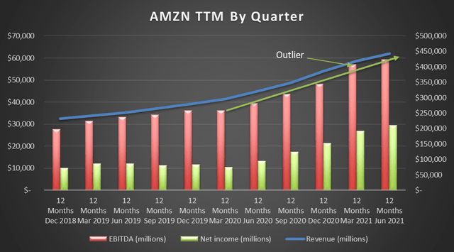 Amazon Trailing Twelve Months 