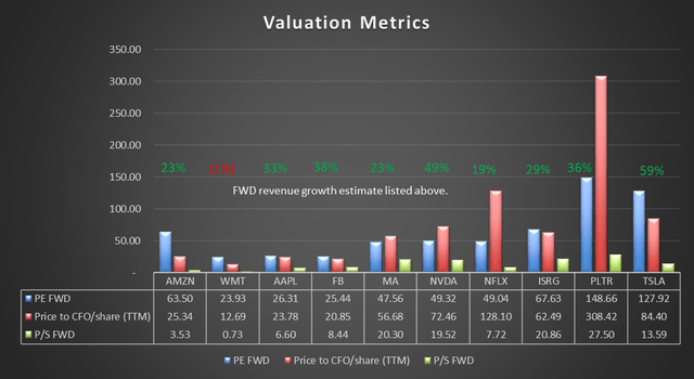 Amazon valuation metrics