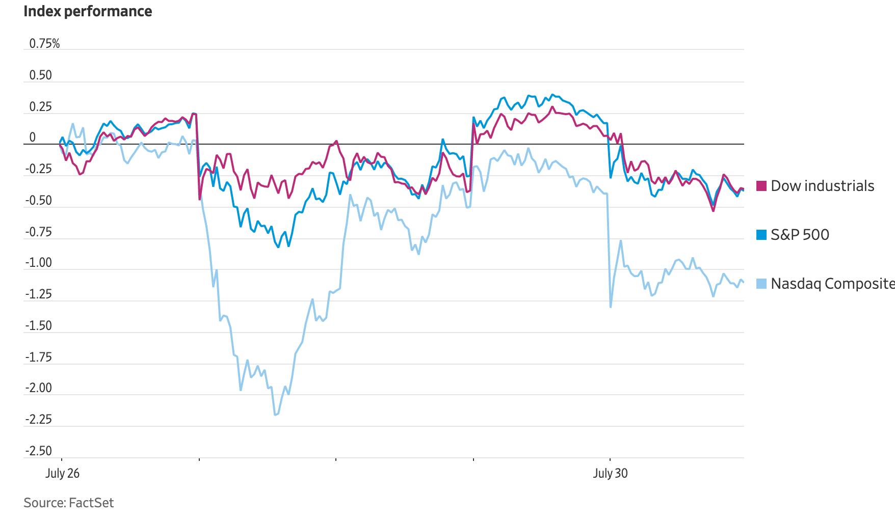 Индекс акций etf. Индекс NASDAQ Composite. SPDR S&P 500 ETF Trust. S&P 500, NASDAQ, Dow Jones вниз. Кумулятивная доходность индекса Насдак.