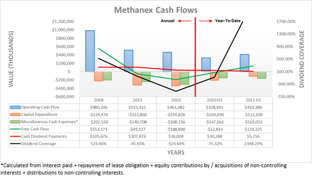 Methanex cash flows