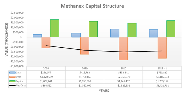 Methanex capital structure