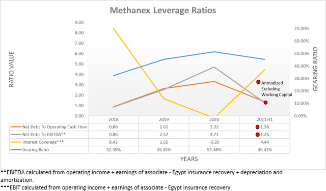 Methanex leverage ratios