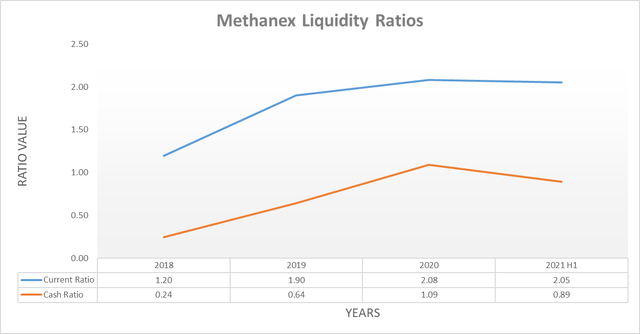 Methanex liquidity ratios