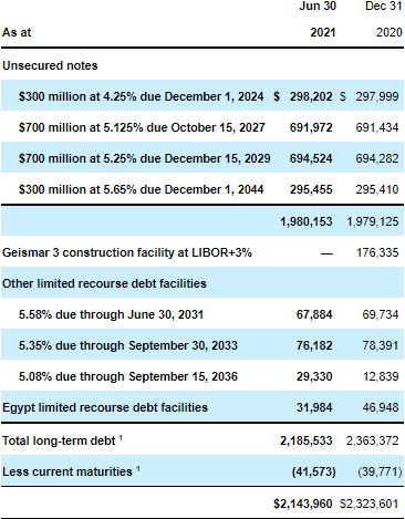 Methanex debt maturities