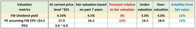 SO dividend yield and valuation