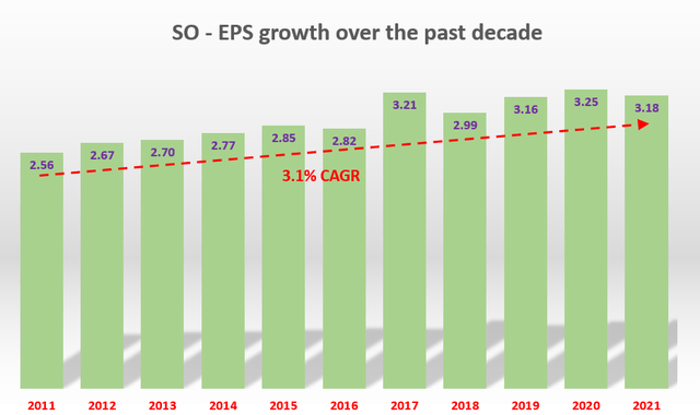 Southern company EPS growth over the past decade