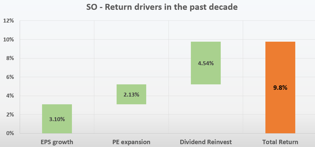 Southern company return drivers in the past decade