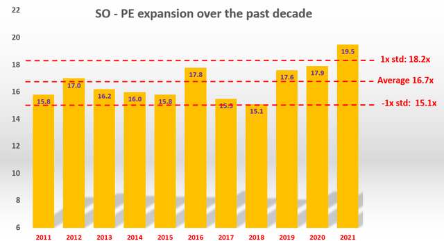 SO stock PE expansion