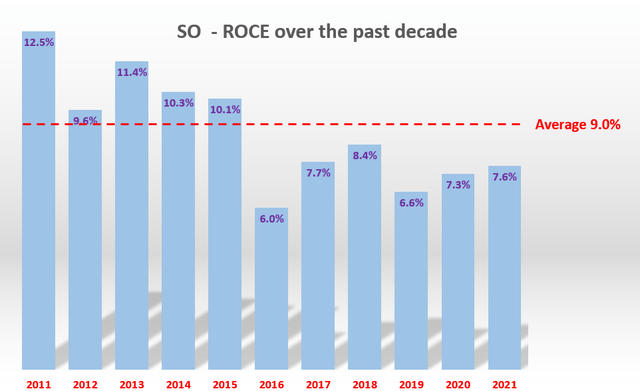 SO stock - ROCE over the past decade
