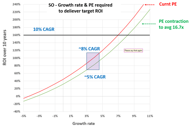 SO - Growth rate & PE