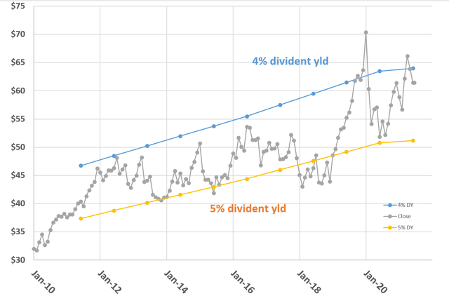 SO stock dividend yield