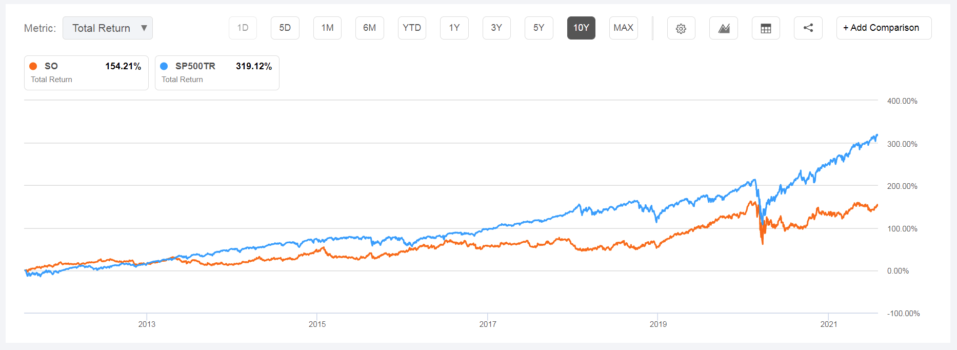 Southern Company Stock: What To Expect Next? (NYSE:SO) | Seeking Alpha