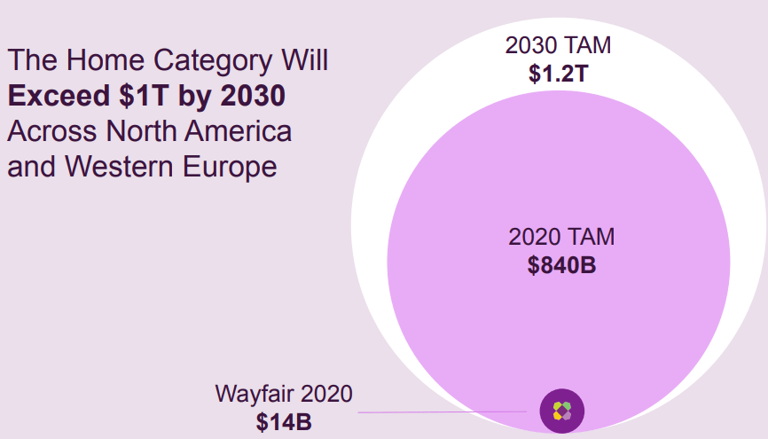 Wayfair Stock Amazon Of The Furniture Business Nyse W Seeking Alpha