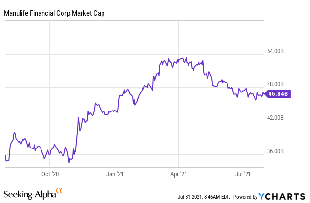 Manulife Targeting The Perfect Entry Point Nyse Mfc Seeking Alpha