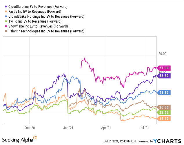 Cloudflare Vs. Peers valuation