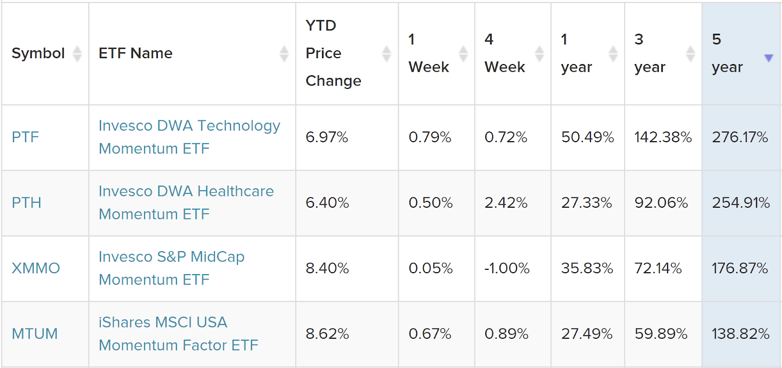 QQQA ETF: What's The Strategy? And Some Talk About The Momentum