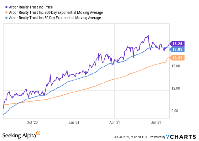 Arbor Realty Trust Stock The Money Train Barrels Forward Nyseabr Seeking Alpha 