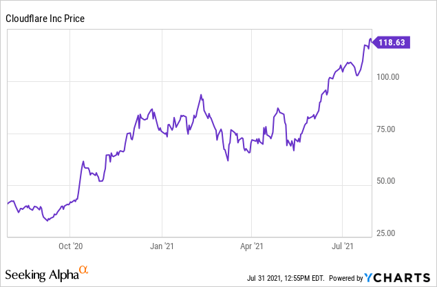 Cloudflare stock price