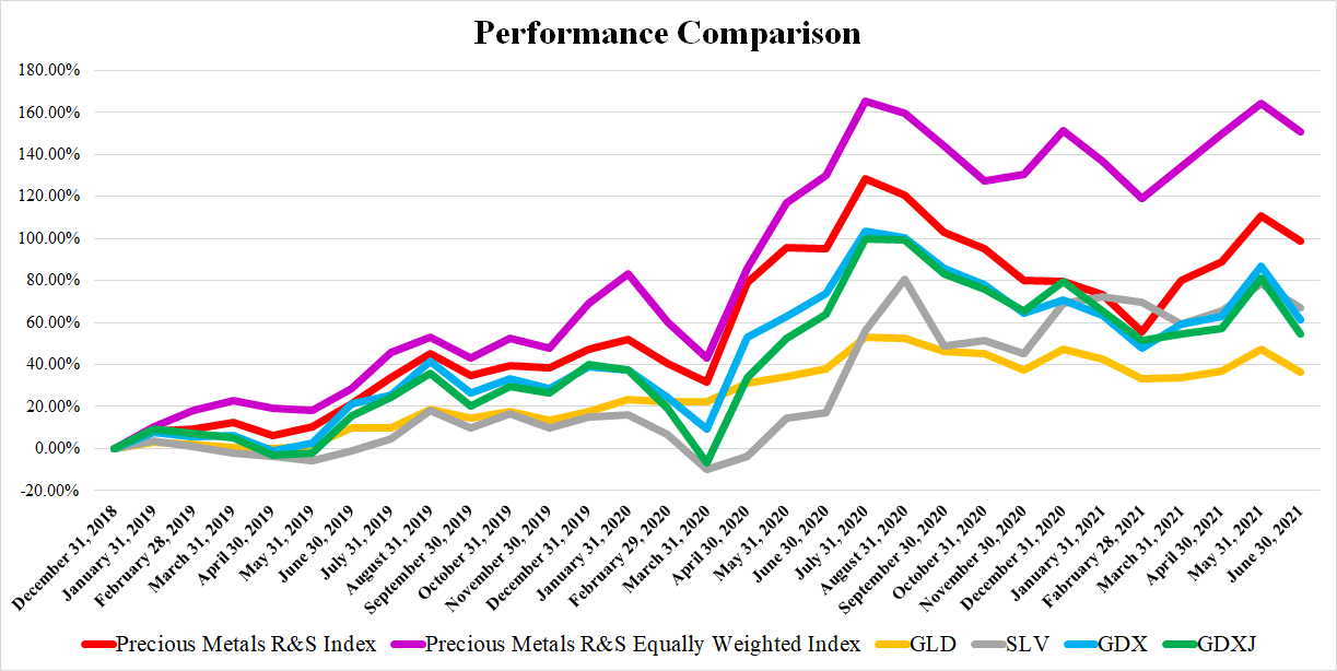 Precious Metals Royalty And Streaming Companies The June Report